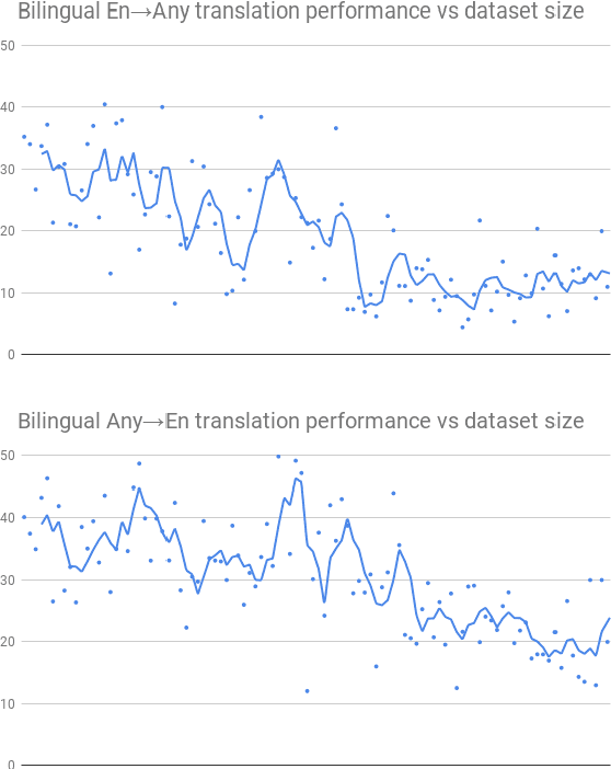 Figure 3 for Massively Multilingual Neural Machine Translation in the Wild: Findings and Challenges