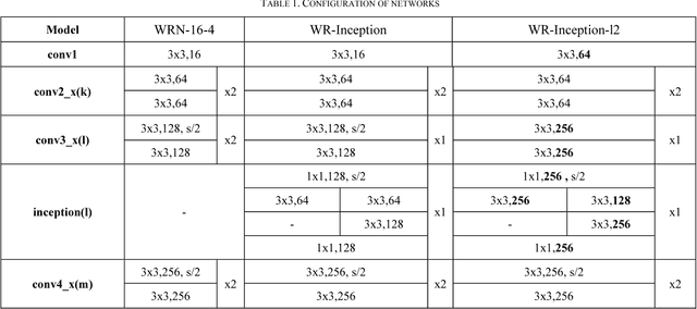 Figure 2 for Wide-Residual-Inception Networks for Real-time Object Detection