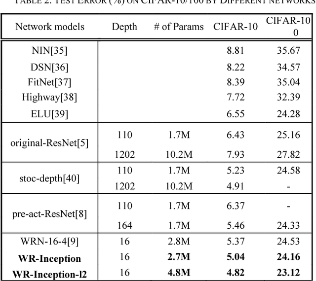Figure 4 for Wide-Residual-Inception Networks for Real-time Object Detection