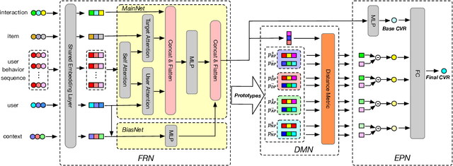 Figure 1 for Conversion Rate Prediction via Meta Learning in Small-Scale Recommendation Scenarios