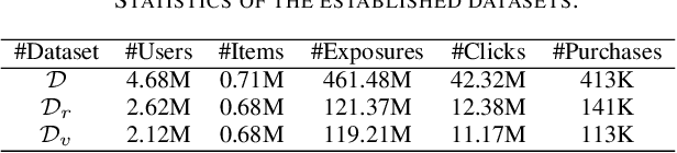 Figure 3 for Conversion Rate Prediction via Meta Learning in Small-Scale Recommendation Scenarios