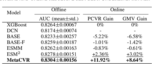Figure 4 for Conversion Rate Prediction via Meta Learning in Small-Scale Recommendation Scenarios