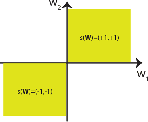 Figure 4 for Porcupine Neural Networks: (Almost) All Local Optima are Global