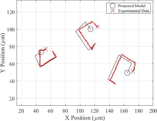 Figure 1 for A First-Order Approach to Model Simultaneous Control of Multiple Microrobots