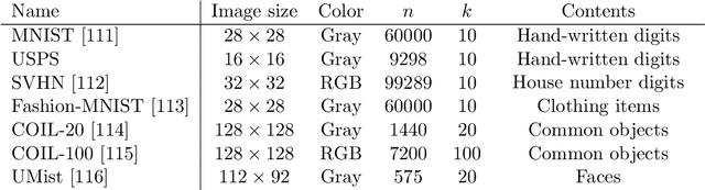 Figure 2 for Deep Image Clustering with Tensor Kernels and Unsupervised Companion Objectives