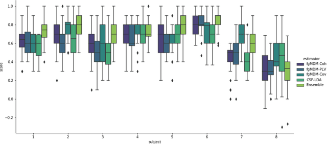 Figure 4 for RIGOLETTO -- RIemannian GeOmetry LEarning: applicaTion To cOnnectivity. A contribution to the Clinical BCI Challenge -- WCCI2020