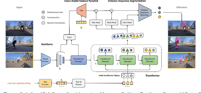 Figure 3 for Language as Queries for Referring Video Object Segmentation