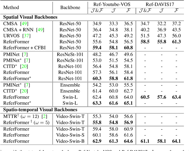 Figure 2 for Language as Queries for Referring Video Object Segmentation