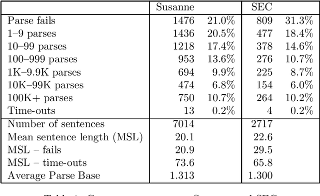 Figure 1 for Apportioning Development Effort in a Probabilistic LR Parsing System through Evaluation