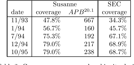 Figure 3 for Apportioning Development Effort in a Probabilistic LR Parsing System through Evaluation