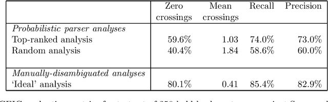 Figure 4 for Apportioning Development Effort in a Probabilistic LR Parsing System through Evaluation