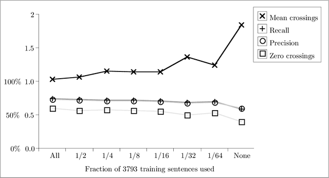 Figure 2 for Apportioning Development Effort in a Probabilistic LR Parsing System through Evaluation