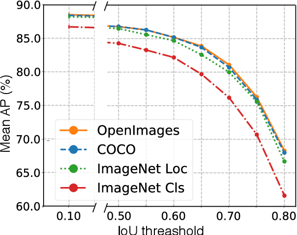Figure 2 for An Analysis of Pre-Training on Object Detection