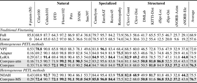 Figure 2 for Convolutional Bypasses Are Better Vision Transformer Adapters
