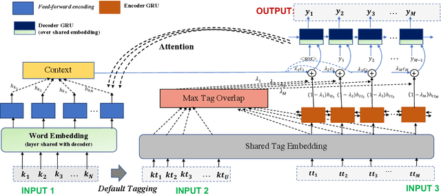 Figure 1 for Template Controllable keywords-to-text Generation