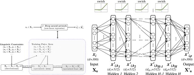 Figure 1 for Post-Specialisation: Retrofitting Vectors of Words Unseen in Lexical Resources