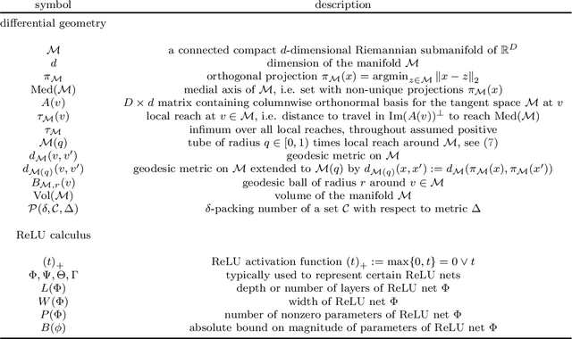 Figure 2 for ReLU nets adapt to intrinsic dimensionality beyond the target domain