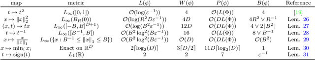 Figure 3 for ReLU nets adapt to intrinsic dimensionality beyond the target domain