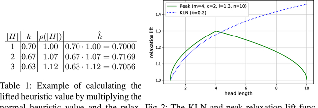 Figure 2 for Efficient Discovery of Expressive Multi-label Rules using Relaxed Pruning