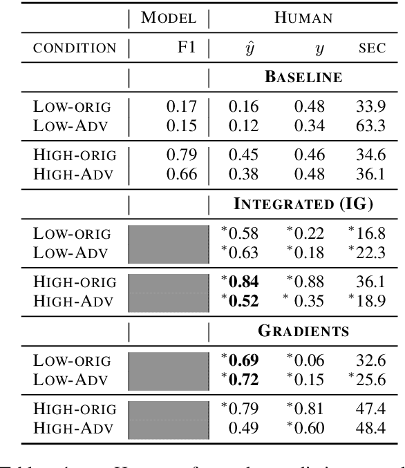 Figure 2 for On the Interaction of Belief Bias and Explanations
