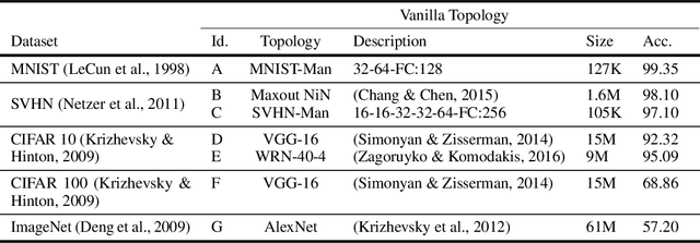 Figure 2 for Constructing Deep Neural Networks by Bayesian Network Structure Learning