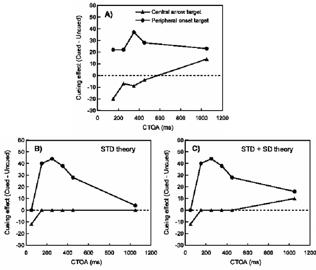 Figure 4 for Using a Dynamic Neural Field Model to Explore a Direct Collicular Inhibition Account of Inhibition of Return