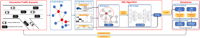 Figure 1 for Graph Convolution-Based Deep Reinforcement Learning for Multi-Agent Decision-Making in Mixed Traffic Environments