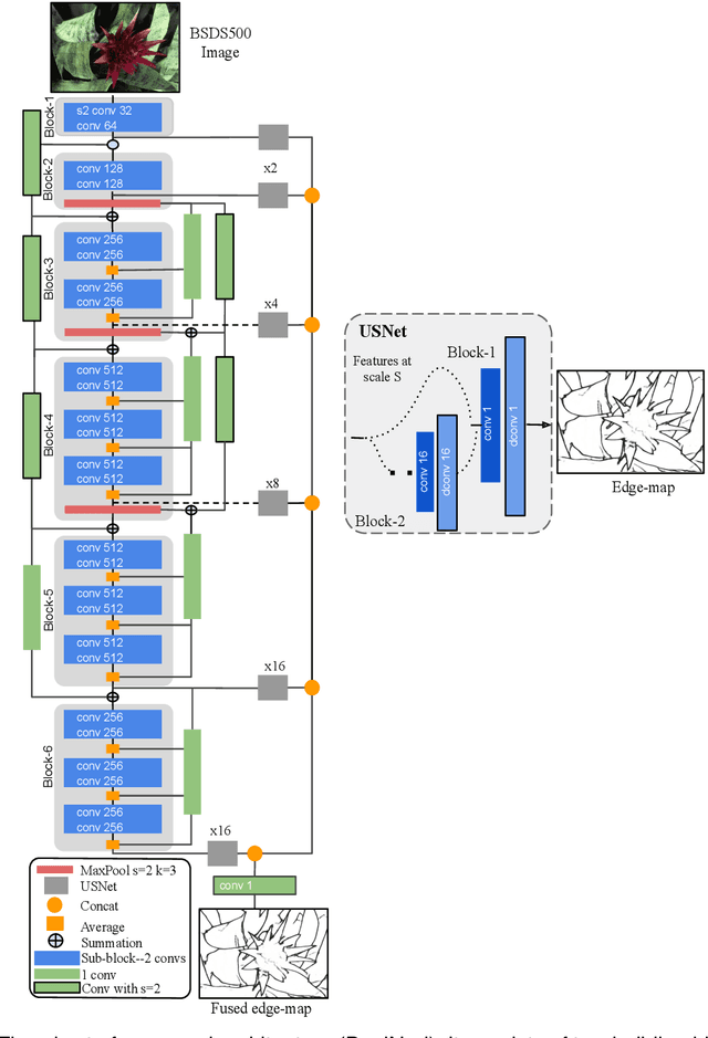 Figure 4 for Dense Extreme Inception Network for Edge Detection