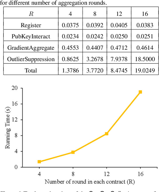 Figure 4 for OmniLytics: A Blockchain-based Secure Data Market for Decentralized Machine Learning