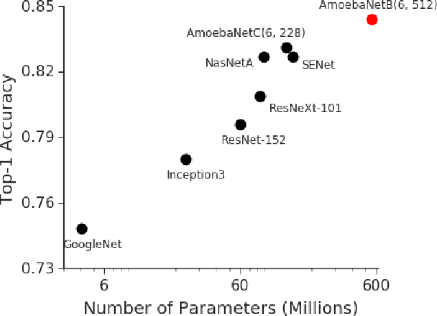 Figure 1 for GPipe: Efficient Training of Giant Neural Networks using Pipeline Parallelism