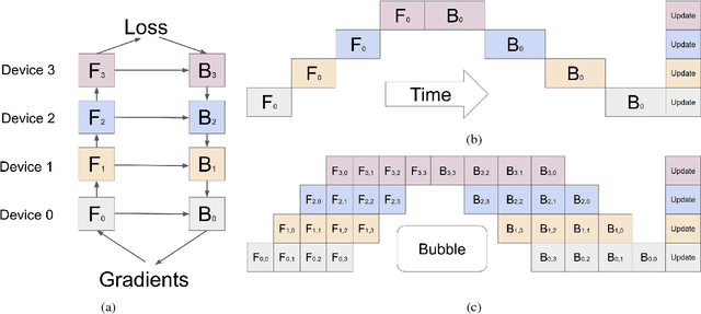 Figure 3 for GPipe: Efficient Training of Giant Neural Networks using Pipeline Parallelism