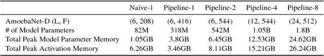 Figure 2 for GPipe: Efficient Training of Giant Neural Networks using Pipeline Parallelism