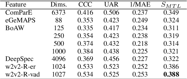 Figure 3 for Jointly Predicting Emotion, Age, and Country Using Pre-Trained Acoustic Embedding