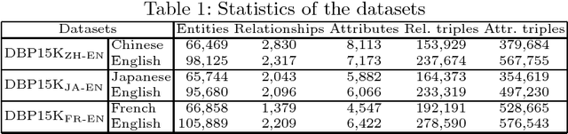Figure 2 for Cross-lingual Entity Alignment via Joint Attribute-Preserving Embedding
