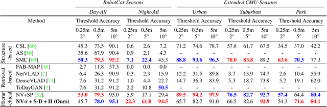 Figure 4 for Sparse-to-Dense Hypercolumn Matching for Long-Term Visual Localization