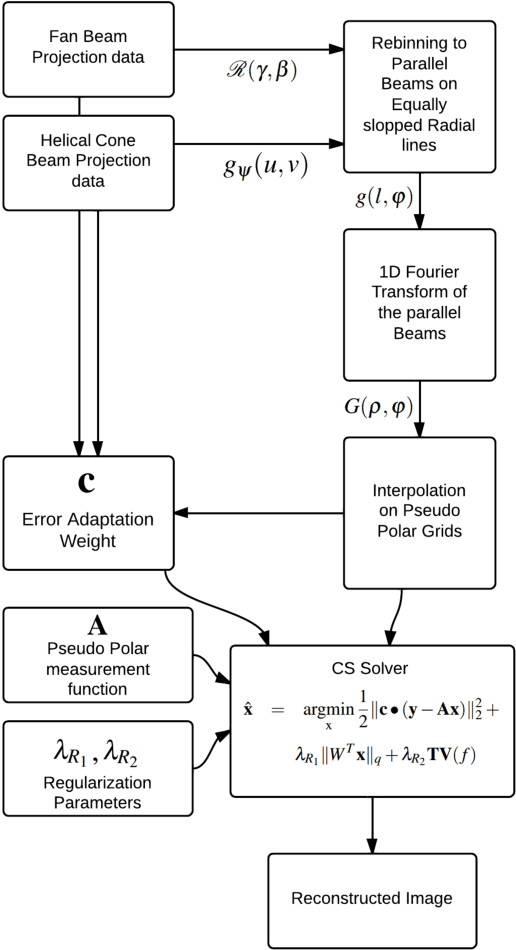 Figure 2 for Efficient Low Dose X-ray CT Reconstruction through Sparsity-Based MAP Modeling