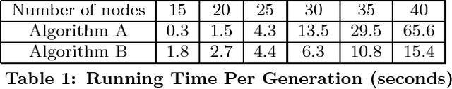 Figure 2 for A Doubly Distributed Genetic Algorithm for Network Coding