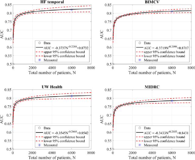 Figure 4 for A Generalizable Artificial Intelligence Model for COVID-19 Classification Task Using Chest X-ray Radiographs: Evaluated Over Four Clinical Datasets with 15,097 Patients