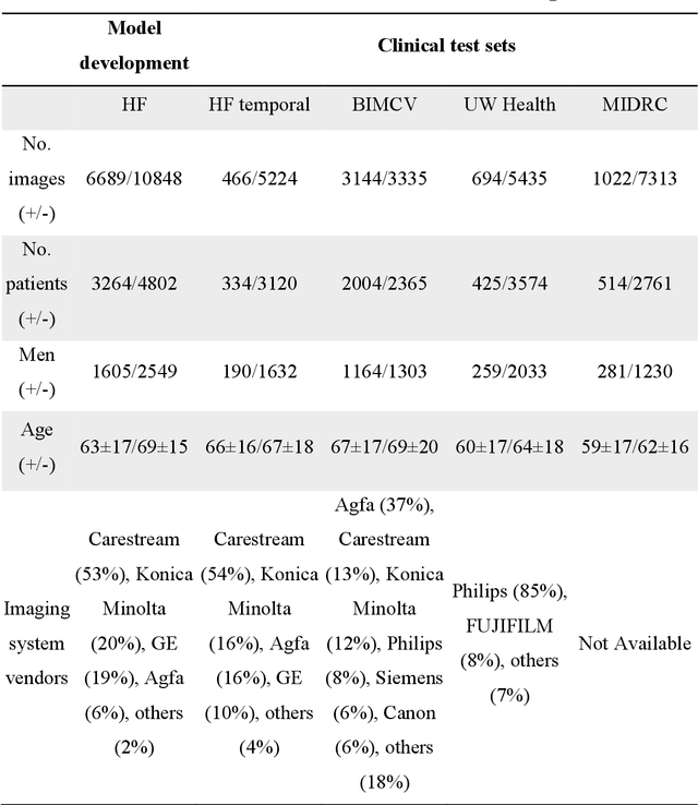 Figure 2 for A Generalizable Artificial Intelligence Model for COVID-19 Classification Task Using Chest X-ray Radiographs: Evaluated Over Four Clinical Datasets with 15,097 Patients