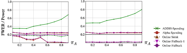 Figure 1 for Online control of the familywise error rate