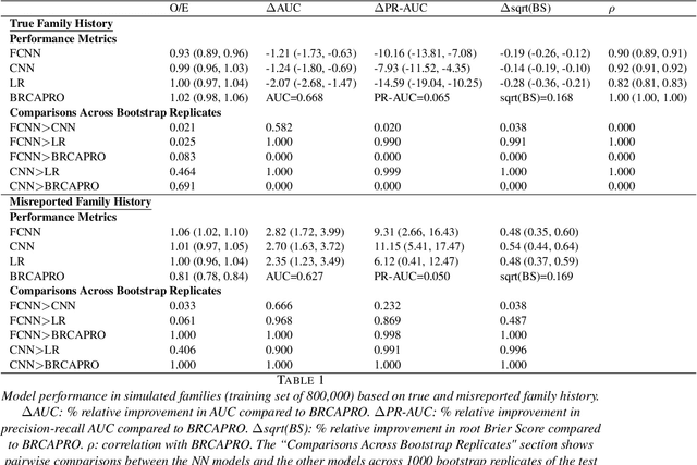 Figure 2 for Prediction of Hereditary Cancers Using Neural Networks