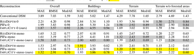 Figure 2 for ImpliCity: City Modeling from Satellite Images with Deep Implicit Occupancy Fields