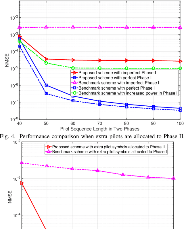 Figure 4 for A New Channel Estimation Strategy in Intelligent Reflecting Surface Assisted Networks