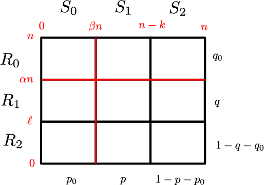 Figure 2 for Runtime Analysis of Competitive co-Evolutionary Algorithms for Maximin Optimisation of a Bilinear Function