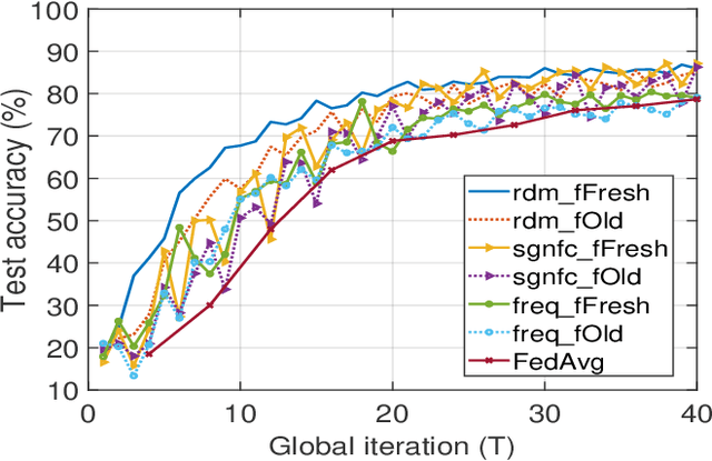 Figure 3 for Device Scheduling and Update Aggregation Policies for Asynchronous Federated Learning