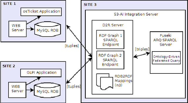 Figure 2 for Semantic Integration & Single-Site Opening of Multiple Governmental Data Sources