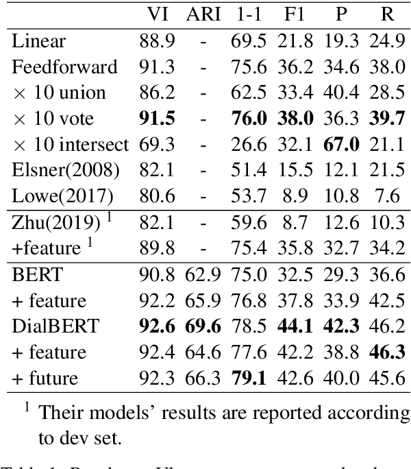 Figure 2 for DialBERT: A Hierarchical Pre-Trained Model for Conversation Disentanglement
