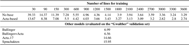 Figure 2 for Evaluation of HTR models without Ground Truth Material