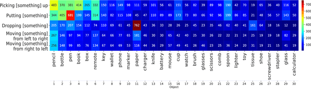 Figure 4 for Action Recognition based on Cross-Situational Action-object Statistics