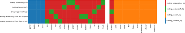 Figure 2 for Action Recognition based on Cross-Situational Action-object Statistics